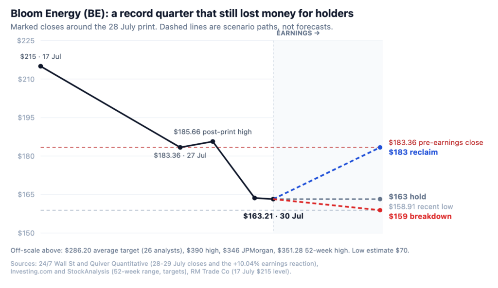 $286 bull vs $70 bear after record $1.07B Q2