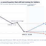 $286 bull vs $70 bear after record $1.07B Q2
